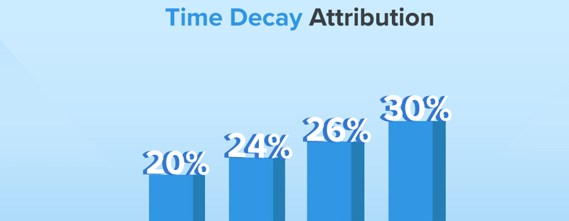 time decay attribution model