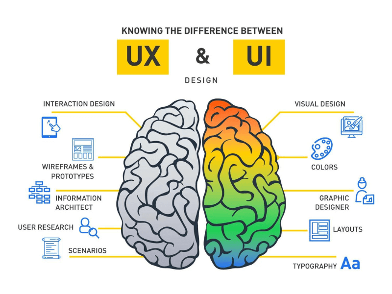 تفاوت طراح UI و UX