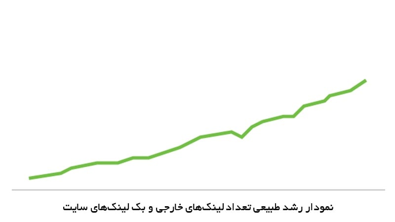نمودار رشد طبیعی تعداد لینک‌های خارجی و بک لینک‌های سایت