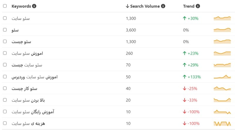 Search Volume سئو سایت؛ گرفته شده از keywordtool.io