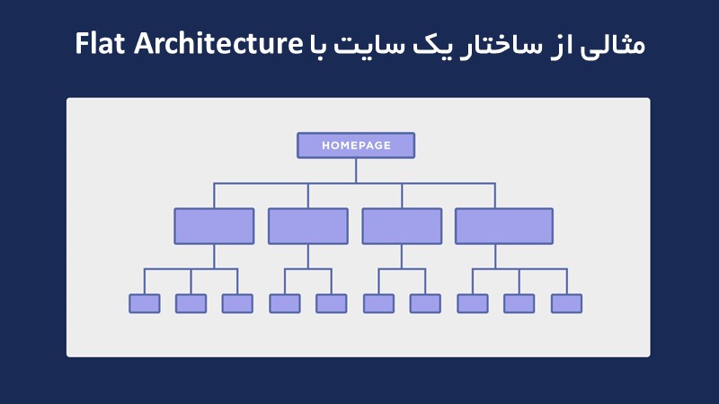 مثالی از ساختار یک سایت با Flat Architecture