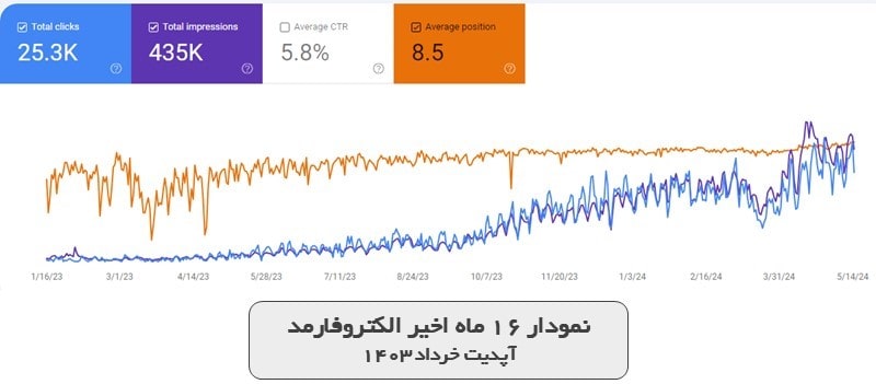 نمودار 16 ماه اخیر الکتروفارمد - آپدیت خرداد 1403