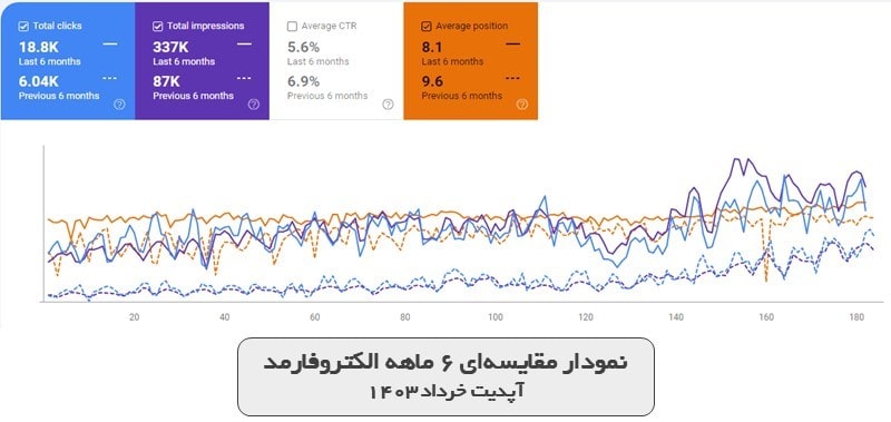 نمودار مقایسه‌ای 6 ماهه الکتروفارمد - آپدیت خرداد 1403