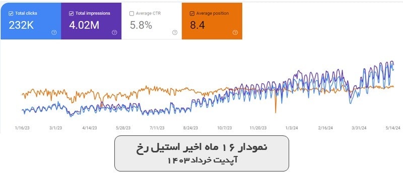 نمودار 16 ماه اخیر استیل رخ - آپدیت خرداد 1403