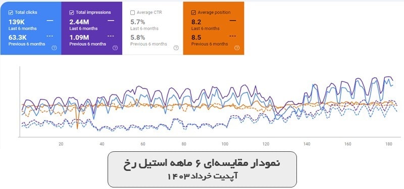 نمودار مقایسه‌ای 6 ماهه استیل رخ - آپدیت خرداد 1403