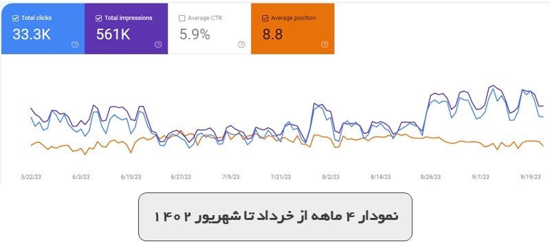 نمودار 4 ماهه از خرداد تا شهریور 1402