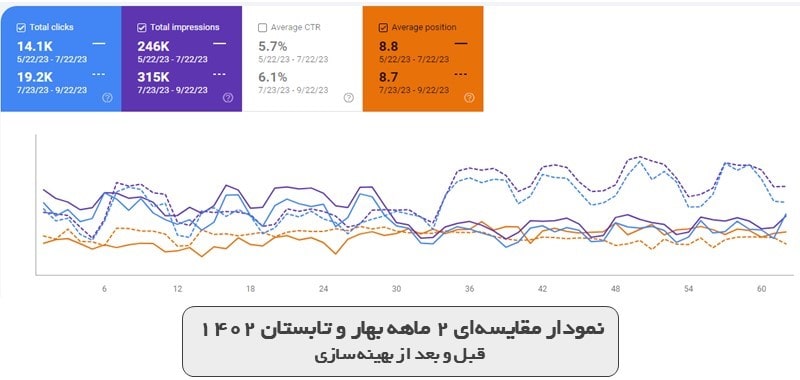 نمودار مقایسه‌ای 2 ماهه بهار و تابستان 1402 قبل و بعد از بهینه سازی