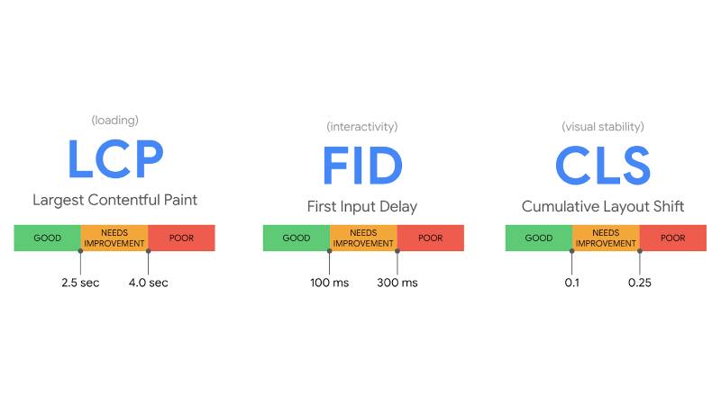 3 فاکتور مهم در core web vitals