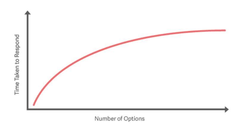 تصویری شماتیک از قانون هیک (Hick’s Law) در ux