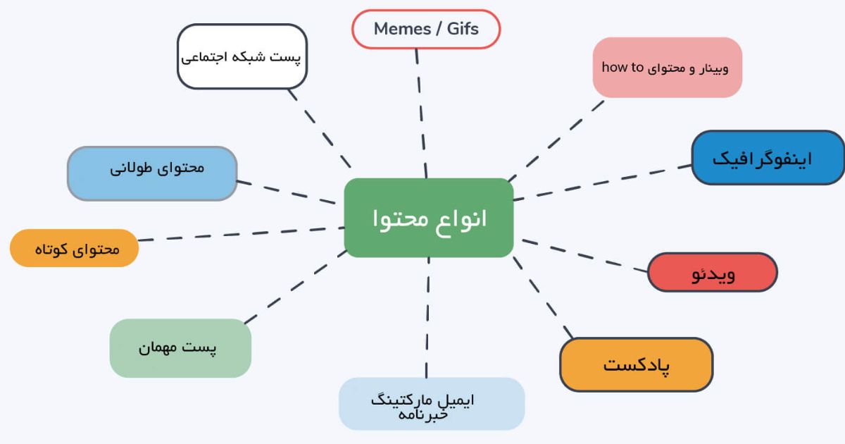 انواع محتوا