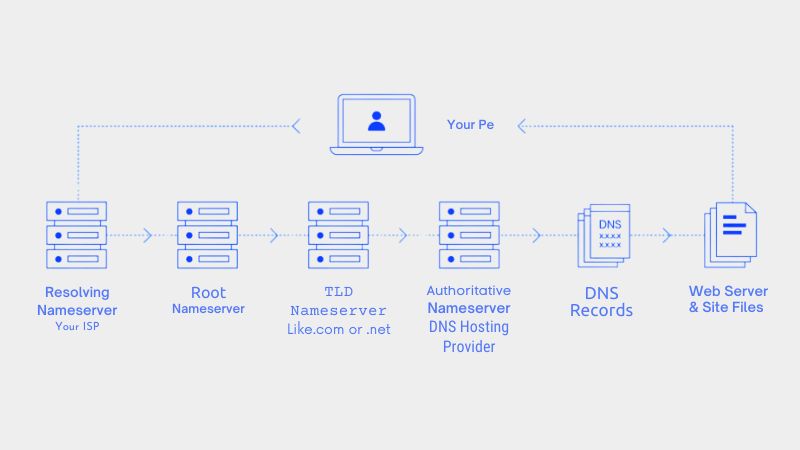 عملکرد dns چیست؟