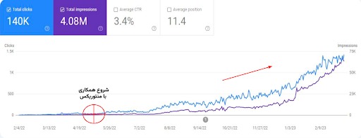 عکس ۲- روند صعودی سئوی سایت بوکلند