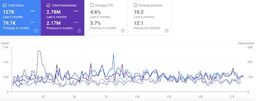 نمودار مقایسه ۶ ماهه سایت TNT