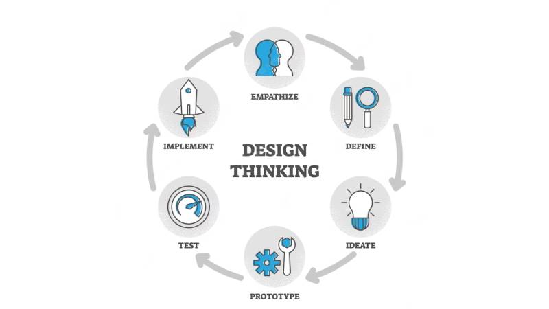 مراحل design thinking با مثالهای کاربردی