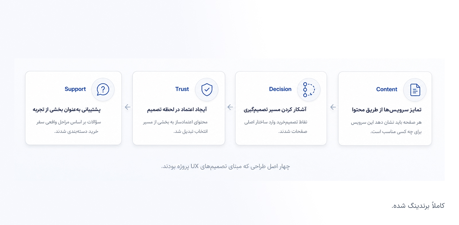 دیزاین سیستم و طراحی وبسایت شاتل